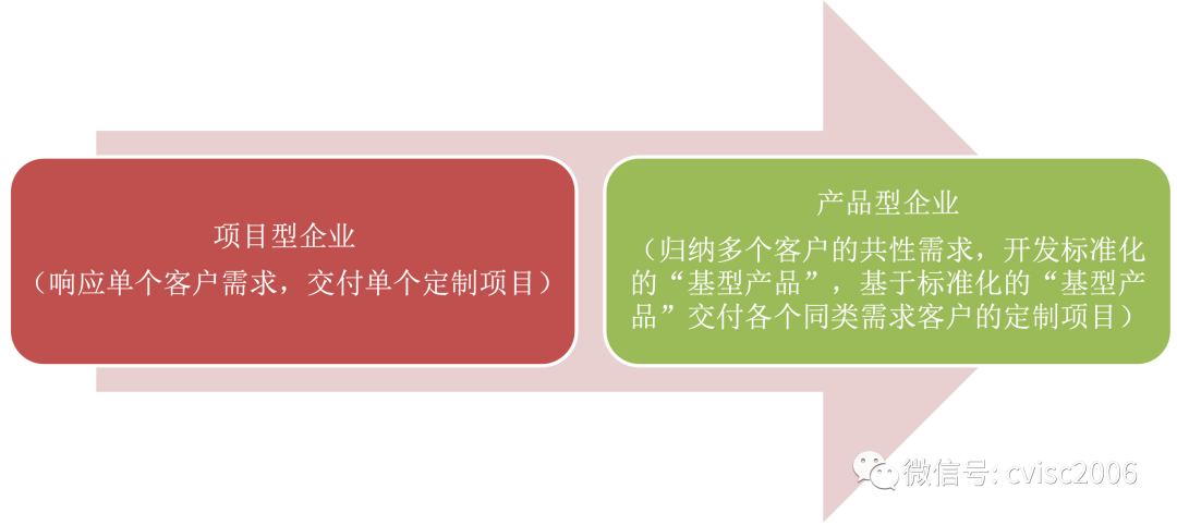 如何由項目型企業(yè)走向産品型企業(yè)