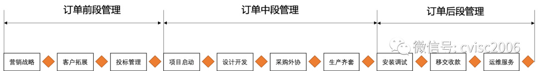 如何由項目型企業(yè)走向産品型企業(yè)